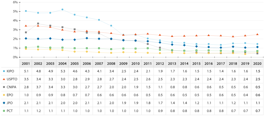 미국특허청(USPTO)에서 전체 기술 대비 반도체 기술의 출원 비중이 가장 높은 것으로 나타났으며, 다음으로는 우리나라(KIPO)가 반도체 기술 비중이 높은 것으로 나타남