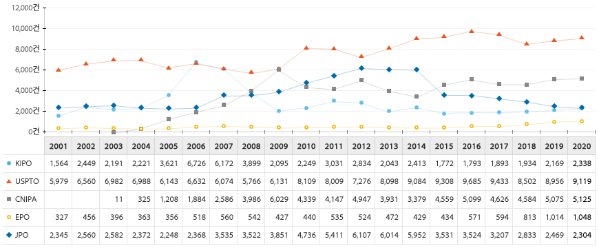 우리나라(KIPO)는 2007년 이후, 일본(JPO)은 2015년 이후로 특허 등록량이 급속히 줄어들은 것으로 분석됨