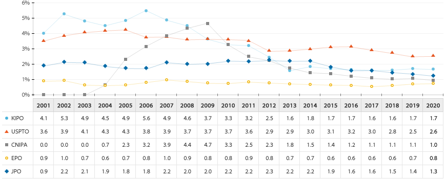 우리나라(KIPO)는 2007년 이후로 전체 기술 대비 반도체 기술의 등록 비중이 감소하는 것으로 나타났지만, 2020년 현재 미국(USPTO) 다음으로 반도체 기술의 비중이 높은 것으로 나타남