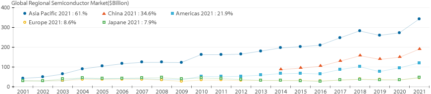 중국이 가장 큰 비중을 차지하고 있으며, 아시아 지역 소비가 큰 폭으로 증가 중