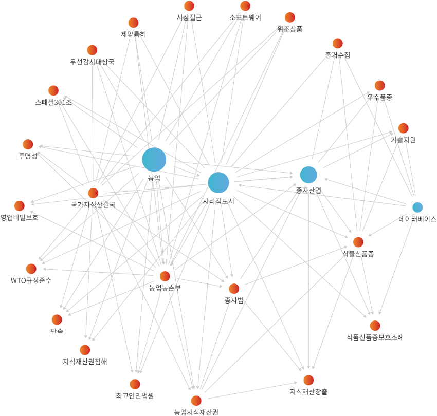 네트워크 분석 결과