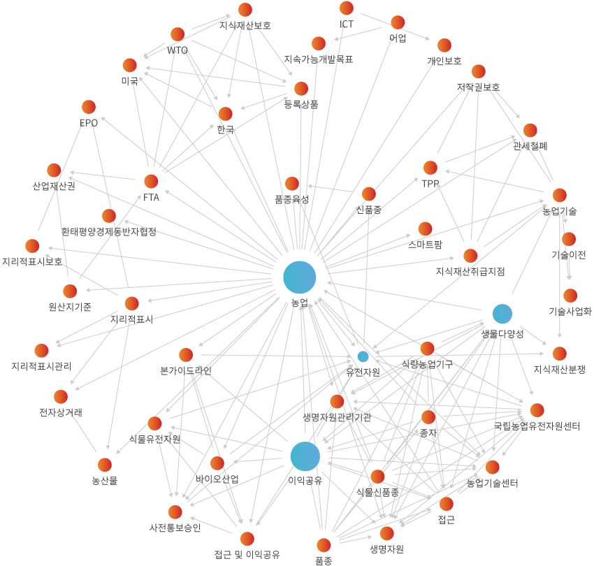 네트워크 분석 결과