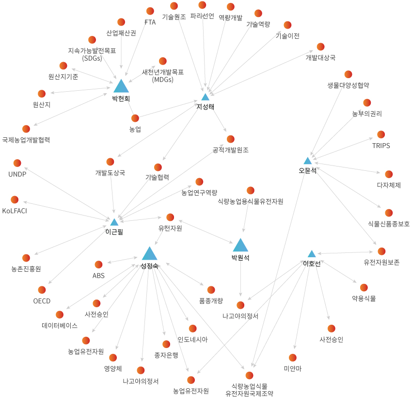 네트워크 분석 결과