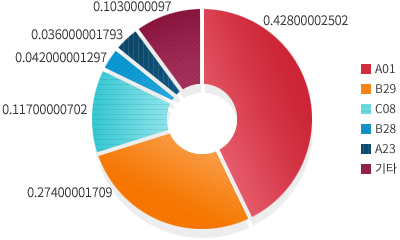 A01는 0.42, B29는 0.27, C08은 0.11, B28은 0.04, A23은 0.036, 기타는 0.1이다. 