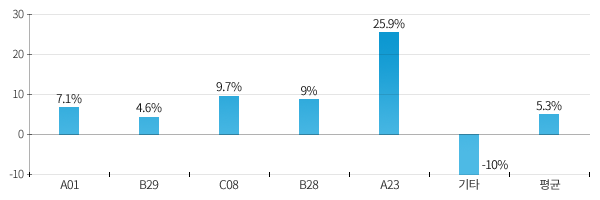 A01는 7.1%, B29는 4.6%, C08은 9.7%, B28은 9%, A23은 25.9%, 기타는 -10%, 평균 5.3%이다. 