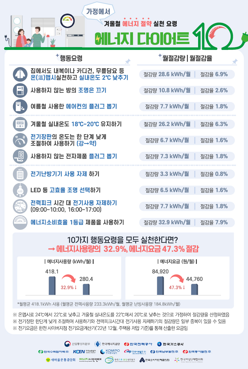 겨울철 에너지 다이어트 10 실천요령(가정용) 포스터