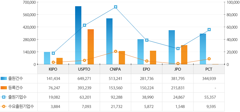 (출원건수) IP5 국가에서 최근 20년간 2,312,416건의 의료기기 관련 특허를 출원 / (등록건수) IP5 국가에서 최근 20년간 989,101건의 의료기기 관련 특허를 등록