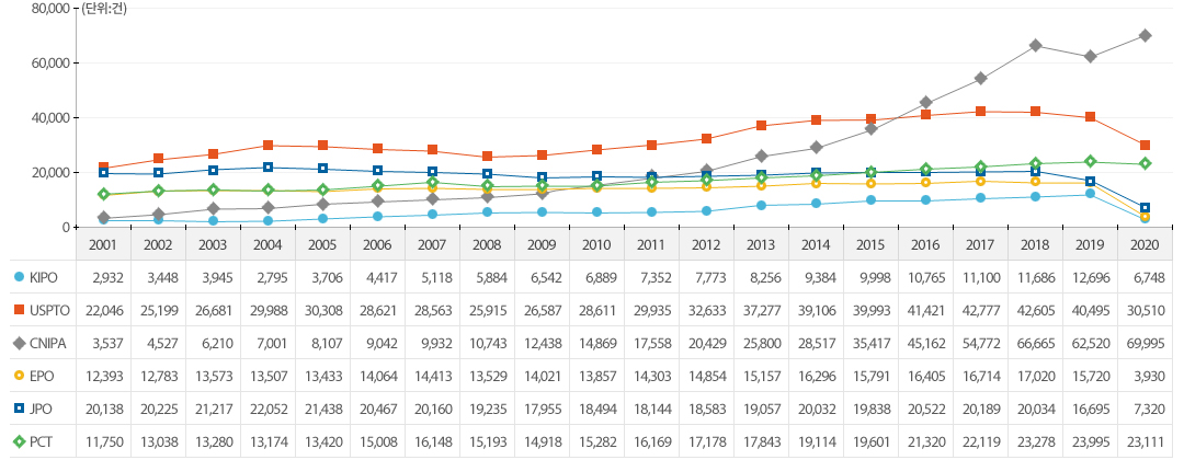 2001년부터 2020년까지 의료기기 기술에 대한 IP5 및 PCT 출원 건수는 총 2,312,416건이며, 이는 같은 기간 IP5 및 PCT 출원 건수5)의 6.36%에 해당됨