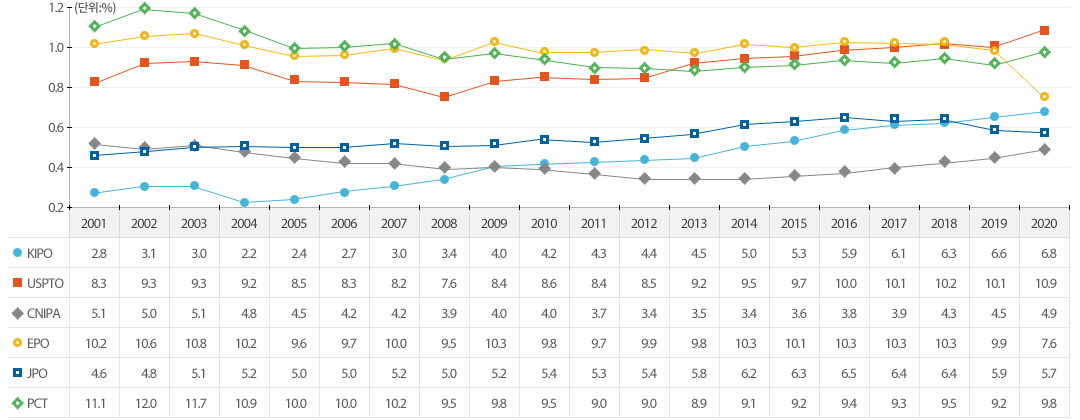 국가별로 출원 비중을 살펴보면, 미국특허청(USPTO), 유럽특허청(EPO), PCT에서 전체 기술 대비 의료기기 기술의 출원 비중이 높은 것으로 나타났으며, 다음으로 일본(JPO), 우리나라(KIPO), 중국(CNIPA) 순으로 의료기기 기술의 출원 비중이 높은 것으로 나타남