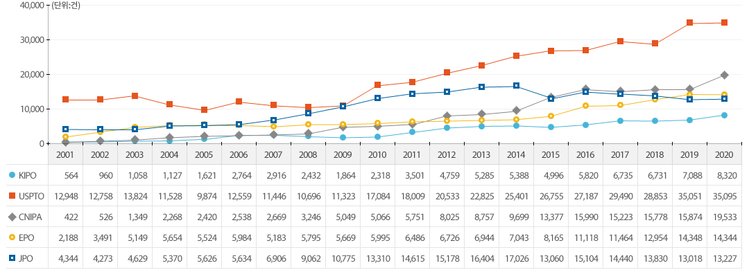 2001년부터 2020년까지 의료기기 기술에 대한 IP5 등록 건수는 총 989,101건이며, 이는 같은 기간 IP5 등록 건수의 6.27%에 해당됨