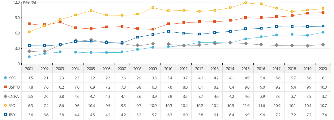 국가별로 등록 비중을 살펴보면, 유럽(EPO)과 미국(USPTO)은 IP5 국가 가운데 의료기기 기술의 특허 등록 비중이 가장 높은 것으로 나타났으며, 중국(CNIPA)은 특허 등록 비중이 가장 낮은 것으로 나타남