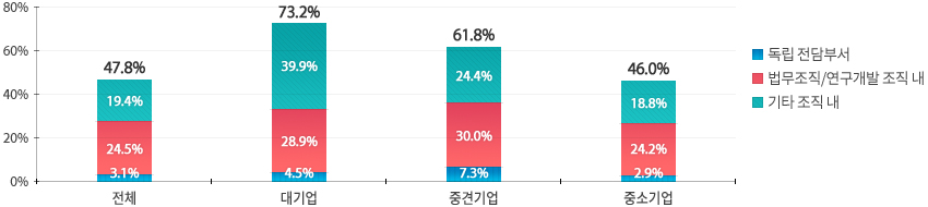 전체 47.8%, 대기업 73.2%, 중견기업 61.8%, 중소기업 46%