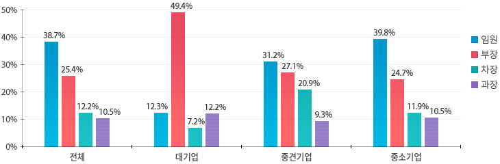전체에서 임원 38.7%, 부장 25.4%, 차장 12.2%, 과장 10.5%