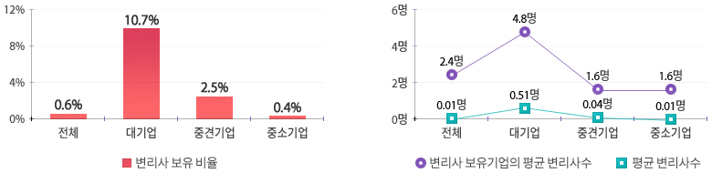 전체 0.6%, 평균 변리사수 2.4명