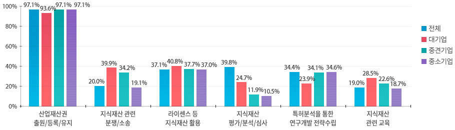 산업재산권 출원/등록/유지(97.1%), 라이선스 등 지식재산 활용(37.1%), 특허분석을 통한 연구개발 전략수립(34.4%)의 순