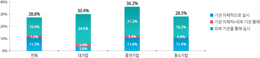 기업유형별로 지식재산 담당인력에 대한 직무교육의 비율은 중견기업이 36.2%로 가장 높았고, 대기업(30.4%), 중소기업(28.5%)의 순이었다. 기관 자체적으로 교육을 실시하는 비율은 중견기업(15.0%), 중소기업(12.2%), 대기업(6.4%) 순으로 나타났다.