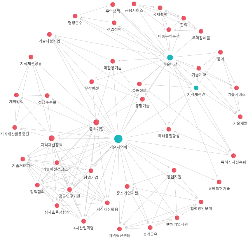 동향 네트워크 관계도 이미지