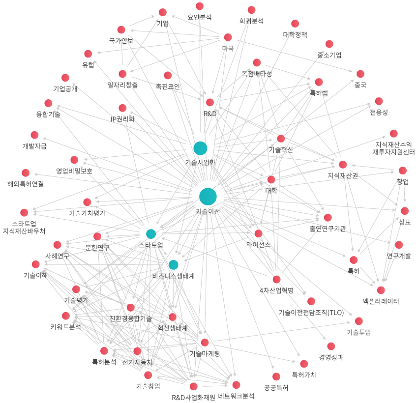 학술 네트워크 관계도 이미지