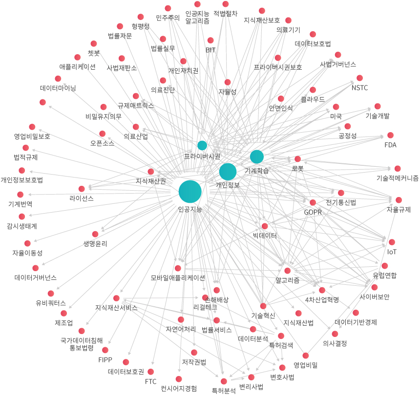 학술 네트워크 관계도 이미지