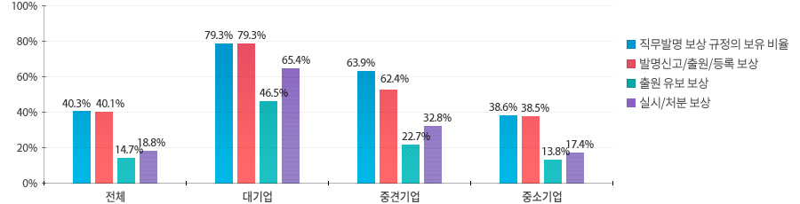 전체 모집단(38,185개) 중 2년간(2019-2020년) 특허, 실용신안, 디자인을 2건 이상 출원한 기업(23,706개, 전체 모집단의 62.1%)을 분석의 대상으로 한정하였다