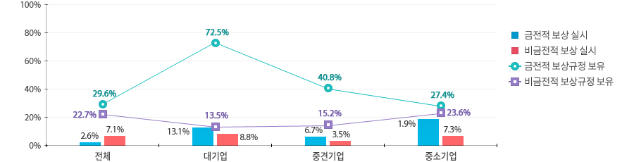 2021년에 실시/처분 시 기업이 보상을 실시한 방식 또한 금전적 보상(2.6%)보다는 비금전적 보상(7.1%)이 선호되었다. 기업유형별로는 대기업(13.1%), 중견기업(6.7%), 중소 기업(1.9%)의 순으로 실시/처분 시 금전적 보상을 실시하며, 비금전적으로 보상하는 비율은 각각 대기업(8.8%), 중견기업(3.5%), 중소기업(7.3%)로 중소기업이 중견기업에 비해 상대적 으로 높았다.