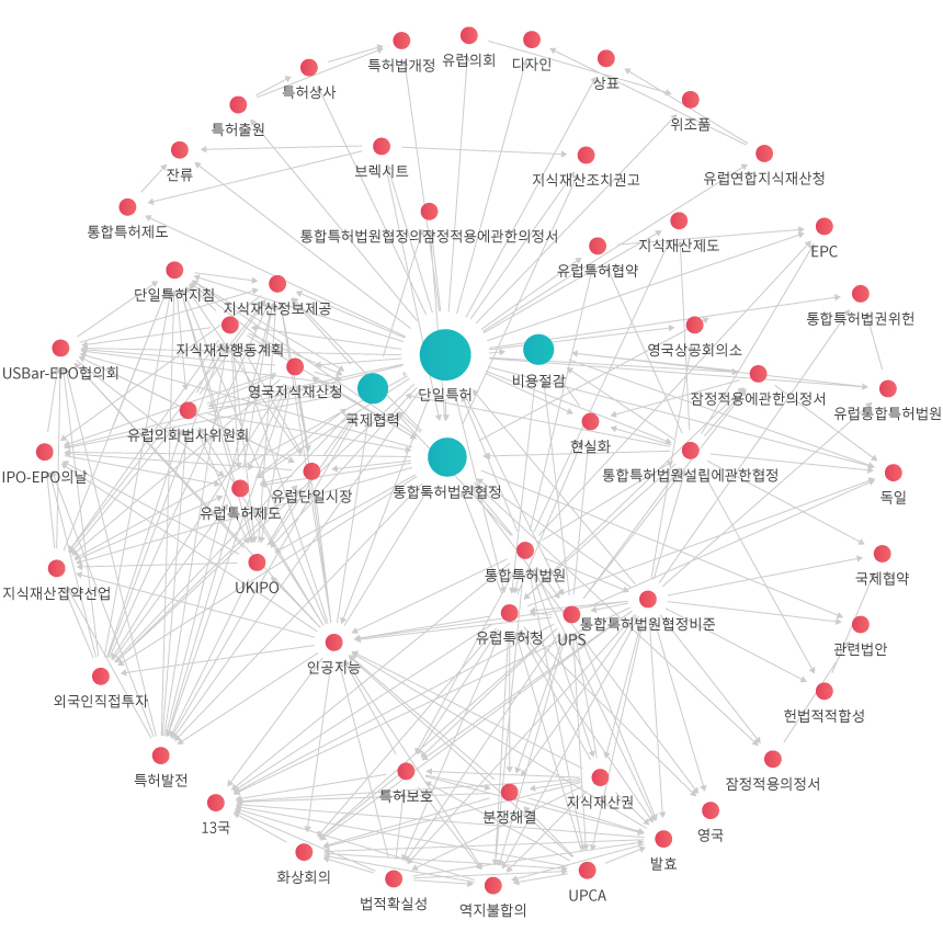 동향 네트워크 관계도 이미지