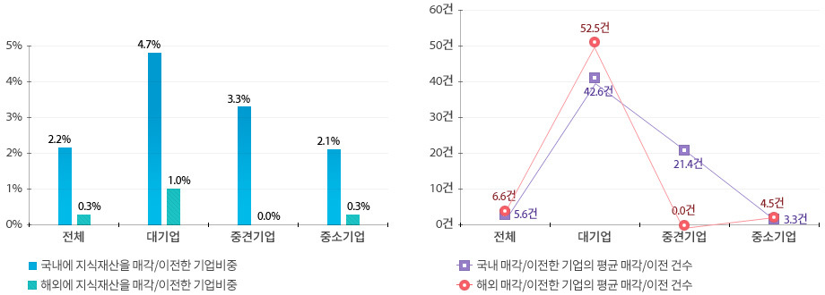 2021년 한 해 동안 기업의 2.2%는 보유한 지식재산을 국내 타 기업 등으로 매각&middot;이전 했고, 이들 기업이 매각&middot;이전한 지식재산은 평균 5.6건으로 조사되었다