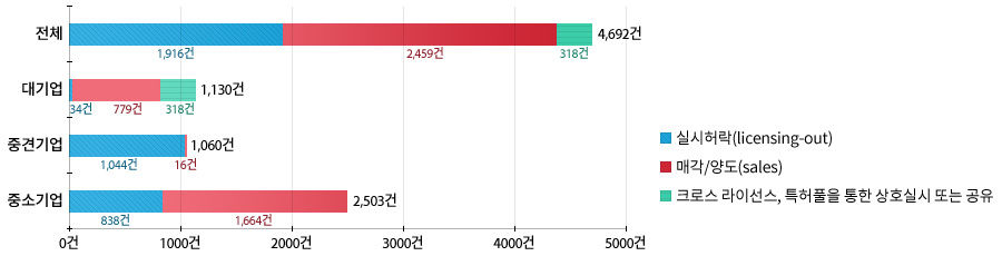 국내로 매각&middot;이전한 지식재산의 건수는 총 4,692건으로, 실시허락(1,916건)에 의한 이전에 비해 매각/양도(2,459건)에 의한 이전이 더 많았다.