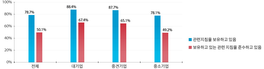 기업 모집단의 78.7%는 영업비밀 관리 및 기술유출 방지 지침을 보유하고 있으며, 보유한 지침을 준수하고 있는 기업의 비율은 50.1%로 조사되었다