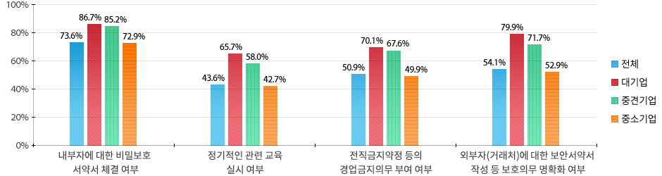 대기업의 경우 내&middot;외부자에 대한 보안 서약서 작성 등 보호 의무를 명확히 하고, 관련 교육 실시 및 전직금지약정 등의 겸업금지의무를 부여하는 등 전반적인 인적 관리에 대한 수행 비율이 가장 높은 반면, 중소기업의 경우 다양한 인적 관리에 관한 수행 비율이 높지 않았다.