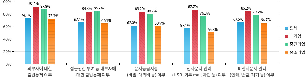 외부자에 대한 출입통제, 접근권한 부여 등 내부자 통제, 문서등급 지정, 비전자문서의 폐기 관리 등 전반적인 측면에서 대기업은 물적 관리를 잘 수행하고 있는 것으로 분석되었다.