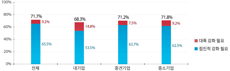 지식재산활동 기업의 71.7%는 국내 지식재산 보호 수준이 강화될 필요가 있다고 응답했다