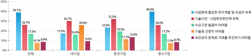기업이 보유한 지식재산의 활용 시 가장 큰 애로사항으로는 전체 기업의 39.1%가 '사업화에 필요한 연구개발 및 자금의 부족'을 꼽았고, 26.7%는 '기술이전&middot;사업화 전문인력의 부족'을 꼽았다.