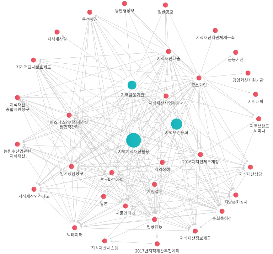 동향 네트워크 관계도 이미지