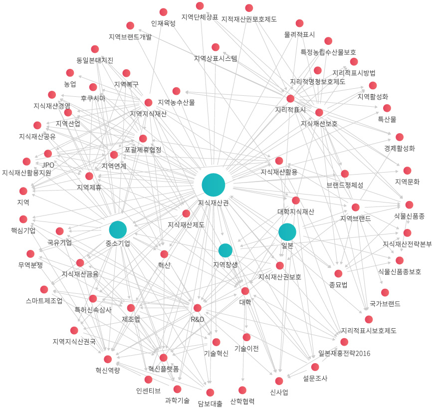 학술 네트워크 관계도 이미지