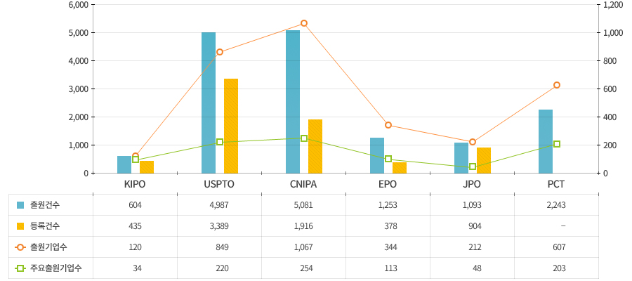 최근 20년간 양자기술에 대한 IP5 국가 특허등록 건수는 7,022건, 특허를 출원한 출원기업 수는 2,125개, 특허 출원의 80%를 출원한 출원기업 수는 424개 이다.