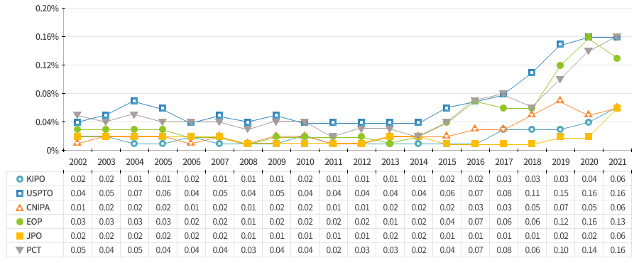 2019년을 기점으로 최근 양자기술 관련 특허의 출원량은 다소 주춤한 반면, 양자기술이 전체 특허 출원에서 차지하는 비중은 대부분의 국가에서 상승하는 추세를 보임