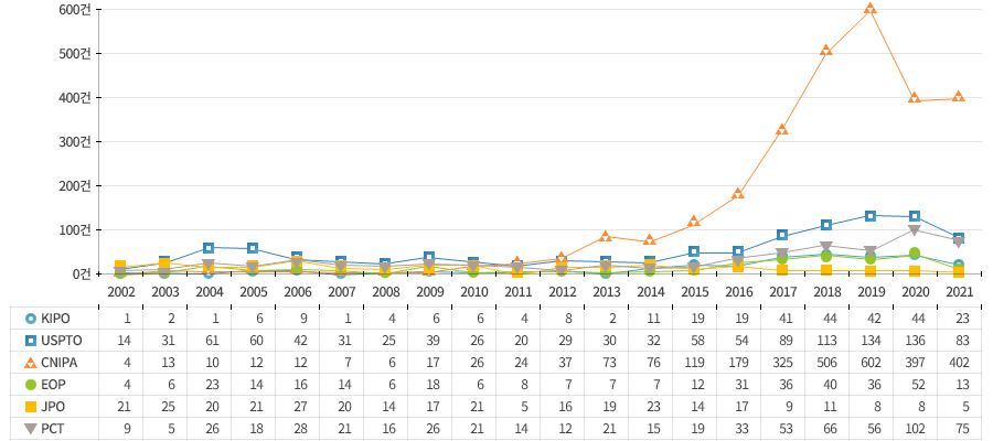 한국(KIPO)은 양자컴퓨팅 및 양자센서 분야에 비해 양자통신 분야의 특허 출원이 상대적으로 많고 꾸준한 증가 추세를 보이고 있으며, 유럽(EPO)과 일본(JPO) 대비 높은 출원량을 기록