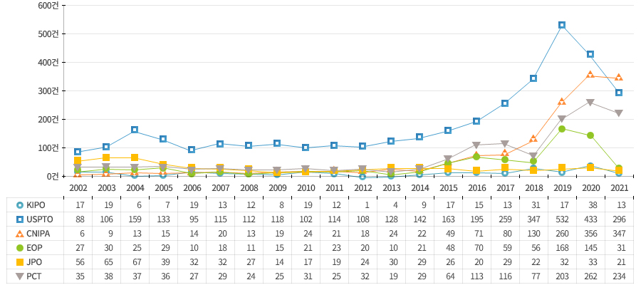 한국(KIPO)은 최근 양자컴퓨팅 관련 특허 출원이 증가하는 경향을 보이고는 있으나, 주요국에 비해 상대적으로 낮은 출원량을 보임