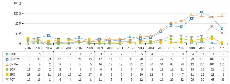 양자센서 분야에서 한국(KIPO)은 매우 낮은 수준의 출원량을 기록하고 있으며, 과거 20년 동안 출원량 증가가 이루어지지 않고 있음