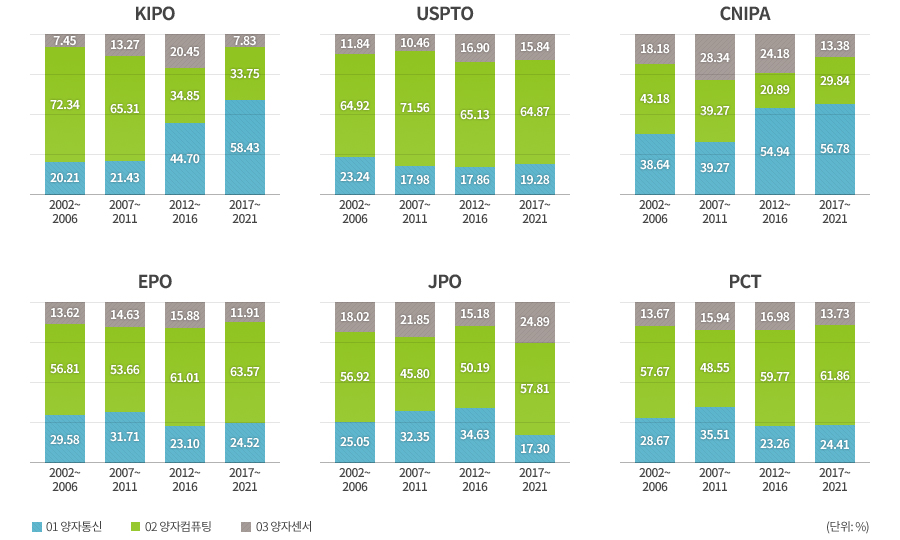 한국(KIPO)은 2000년대 초반 양자컴퓨팅 분야의 특허 출원이 높은 비중을 보였지만, 이후 양자통신 분야의 출원이 늘어나면서 최근 5년의 출원 비중이 가장 높게 나타남