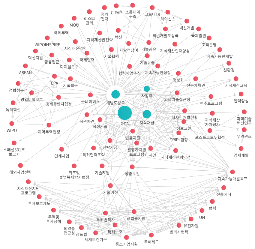 동향 네트워크 관계도 이미지