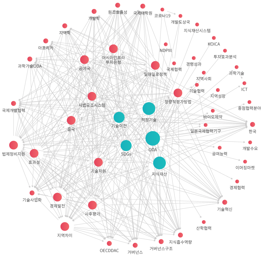 학술 네트워크 관계도 이미지