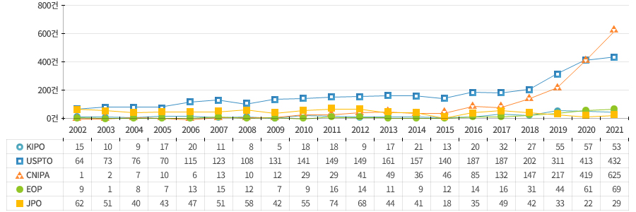 2002년부터 2021년까지 양자기술에 대한 IP5 등록 건수는 총 7,022건이며, 이는 같은 기간 IP5 등록의 0.04%에 해당됨