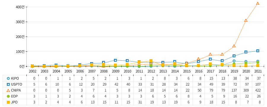 양자기술 가운데 양자통신 분야의 특허 등록은 중국(CNIPA)이 주도하고 있으며 미국(USPTO), 한국(KIPO), 유럽(EPO) 및 일본(JPO) 순으로 나타남