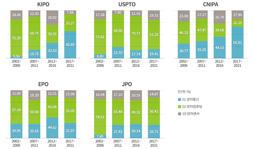 양자기술 관련 세부 기술 가운데 IP5에서 가장 큰 등록 비중을 차지하는 기술은 양자컴퓨팅 분야로, 국가별 세부 기술의 등록 비중 또한 출원 비중과 유사한 경향을 보임