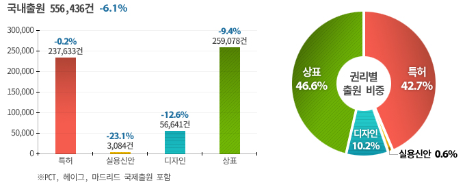 국내출원 556,436건, 6.1%하락 