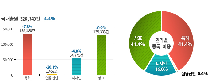 국내등록 326,740건 4.4%하락