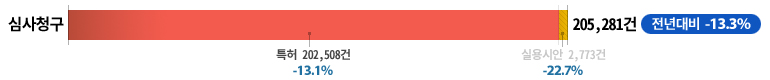 심사청구 205,281건, 전년대비 13.3% 하락