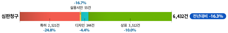 심판청구 6,432건, 전년대비 16.3% 하락